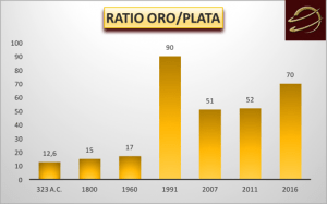 Tabla que muestra el ratio oro plata desde el año 323