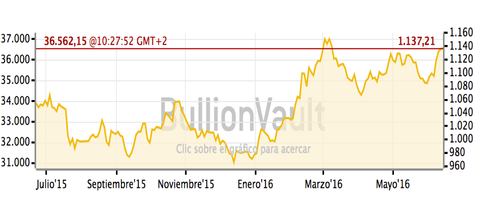 Gráfico elaborado por BullionVault que muestra la evolución del precio del oro en 2016