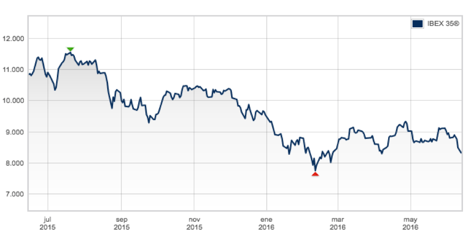 Gráfico elaborado por Ibex que muestra la evolución del Ibex en 2016
