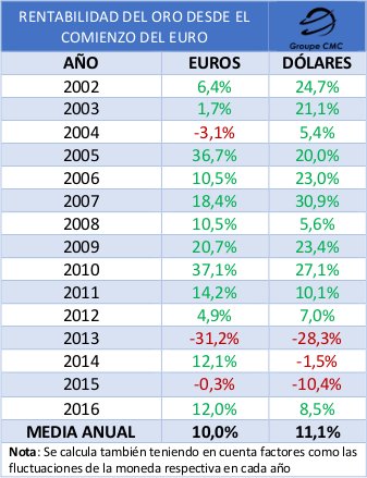 ¿Qué es más rentable, invertir en oro o en inmuebles?
