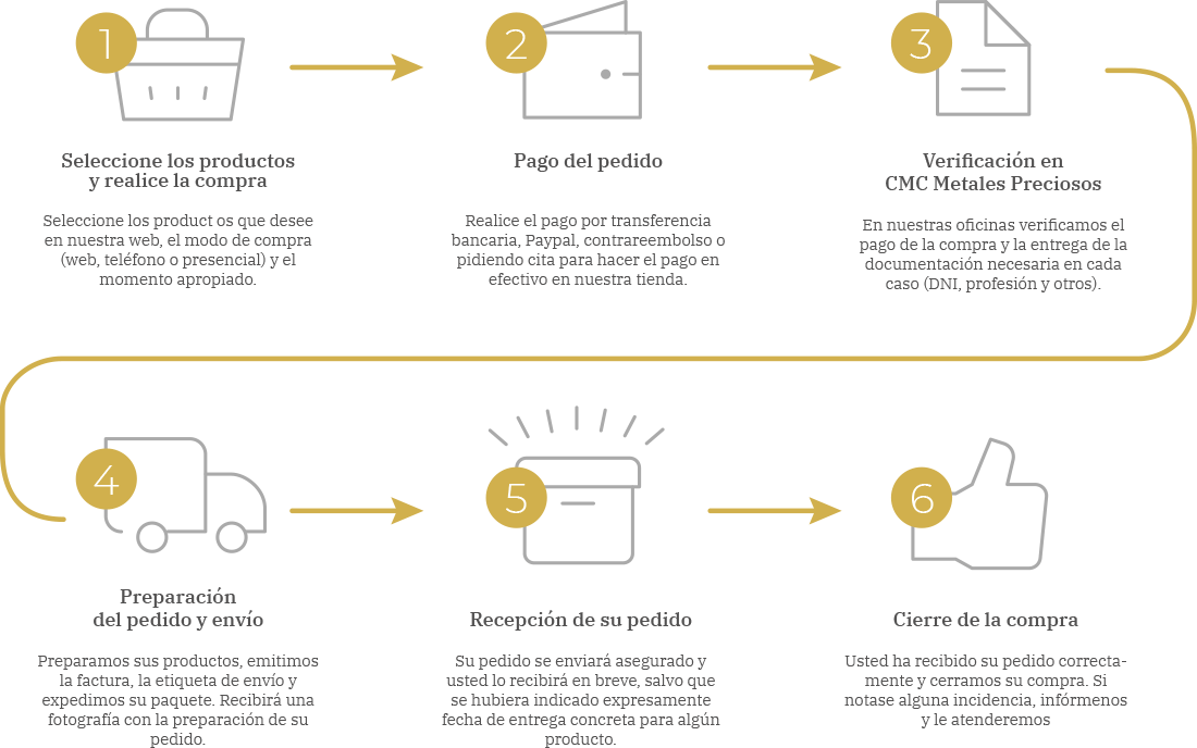 Como comprar en CMC metales Preciosos